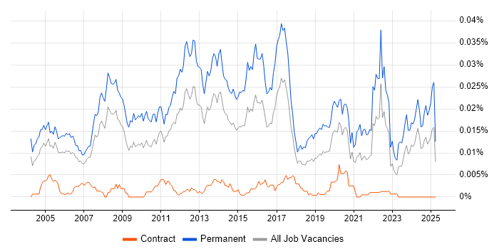 Job vacancy trend for Graduate Support Engineer in the UK Job vacancy trend for Graduate Support Engineer in the UK