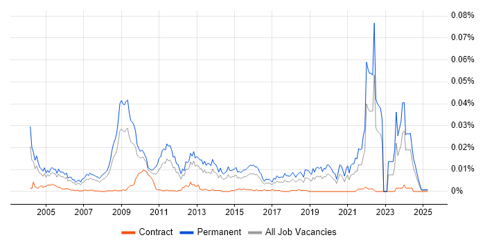 Job vacancy trend for Graduate Systems Engineer in the UK Job vacancy trend for Graduate Systems Engineer in the UK