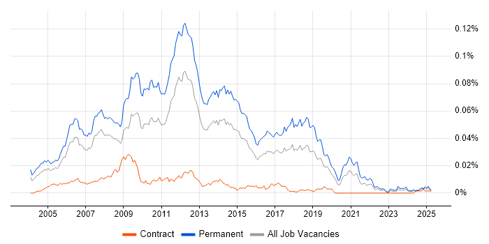 Job vacancy trend for Graduate Web Developer in the UK Job vacancy trend for Graduate Web Developer in the UK