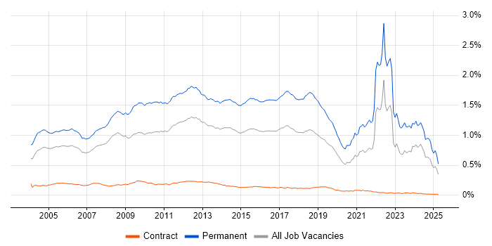 Job vacancy trend for Graduate in the UK Job vacancy trend for Graduate in the UK