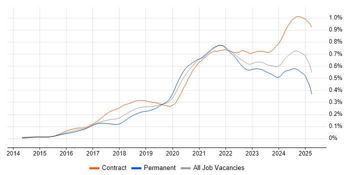 Job vacancy trend for Grafana in the UK Job vacancy trend for Grafana in the UK