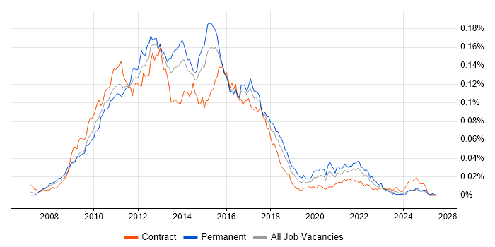 Job vacancy trend for Grails in the UK