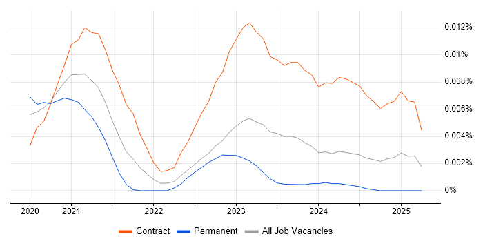 Job vacancy trend for Granicus in the UK