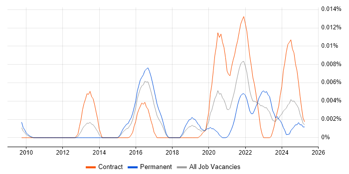 Job vacancy trend for Graph Visualisation in the UK Job vacancy trend for Graph Visualisation in the UK