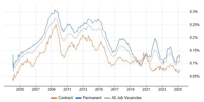 Job vacancy trend for Graphic Design in the UK