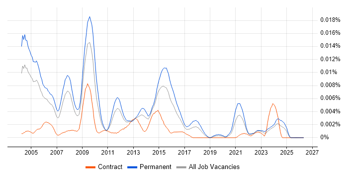 Graphics Programmer job vacancy trend in the UK