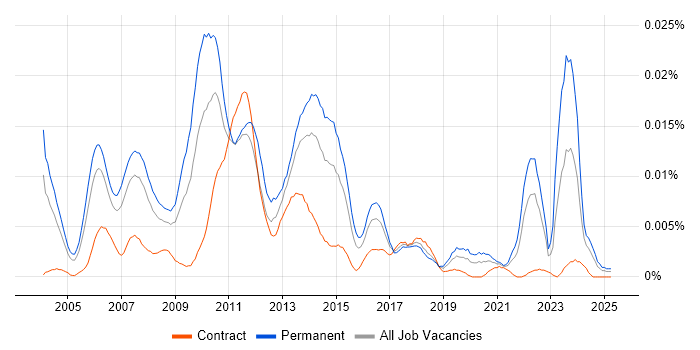 Job vacancy trend for Graphics Software Engineer in the UK Job vacancy trend for Graphics Software Engineer in the UK