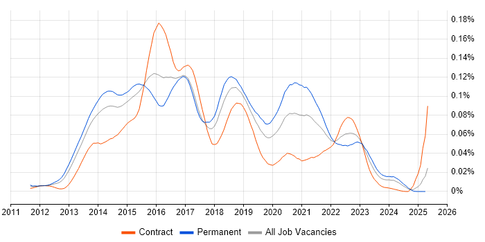 Job vacancy trend for Graphite in the UK Job vacancy trend for Graphite in the UK