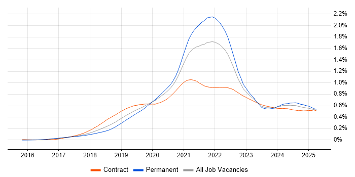 Job vacancy trend for GraphQL in the UK Job vacancy trend for GraphQL in the UK