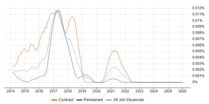 GraphX job vacancy trend in the UK