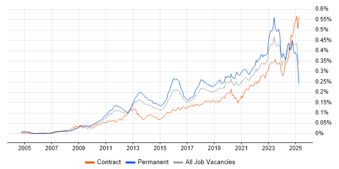 Job vacancy trend for GRC in the UK