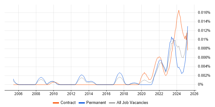 Job vacancy trend for Great Expectations in the UK