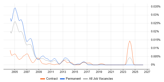 Great Plains Consultant job vacancy trend in the UK