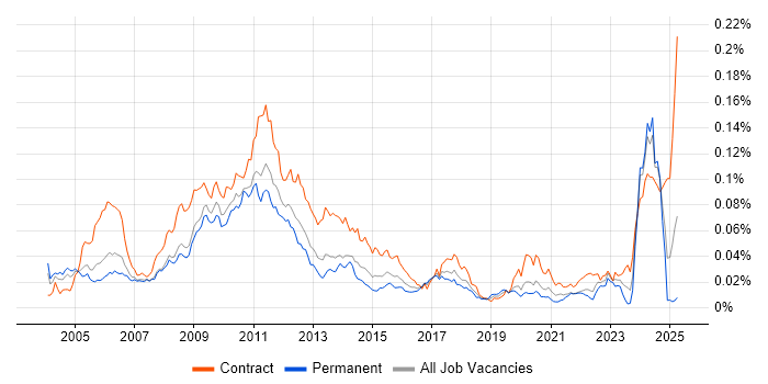 Job vacancy trend for Greeks in the UK