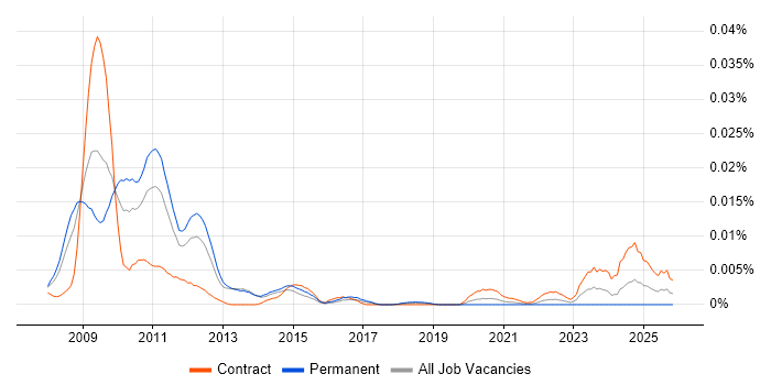 Green IT job vacancy trend in the UK
