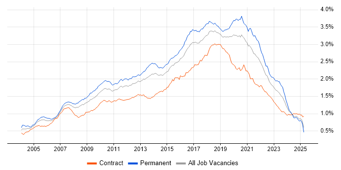Job vacancy trend for Greenfield Project in the UK Job vacancy trend for Greenfield Project in the UK