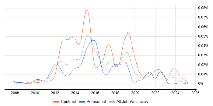 Job vacancy trend for Greenplum in the UK Job vacancy trend for Greenplum in the UK