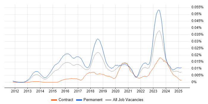 Job vacancy trend for GREM in the UK Job vacancy trend for GREM in the UK