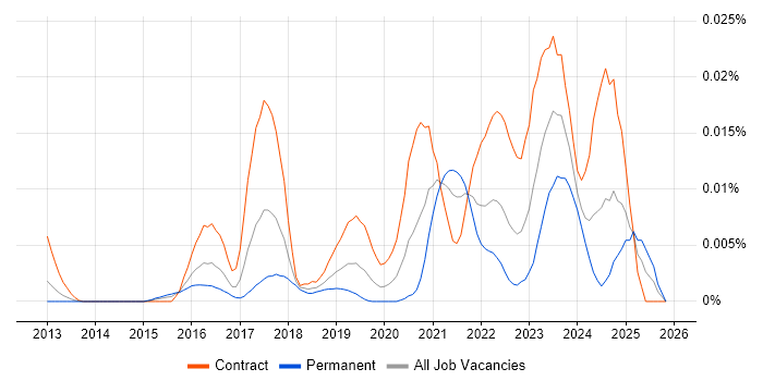Gremlin job vacancy trend in the UK
