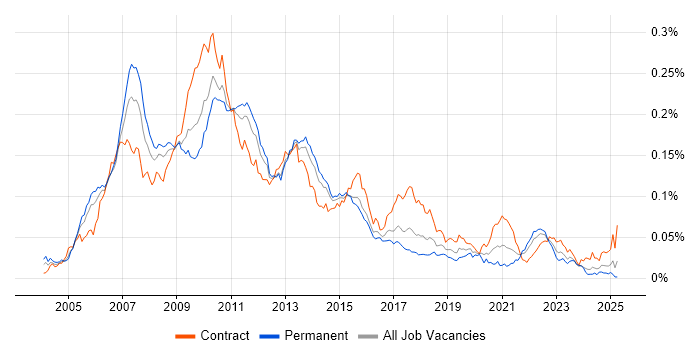 Job vacancy trend for Grid Computing in the UK Job vacancy trend for Grid Computing in the UK