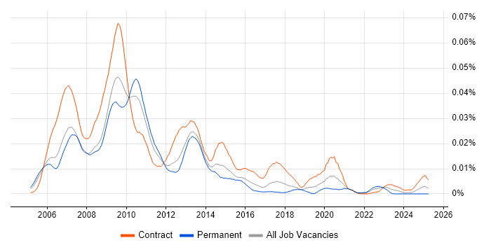 Job vacancy trend for Grid Developer in the UK
