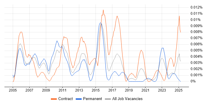 Job vacancy trend for Grid Engineer in the UK Job vacancy trend for Grid Engineer in the UK