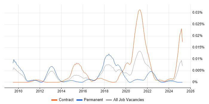 Job vacancy trend for GridGain in the UK Job vacancy trend for GridGain in the UK