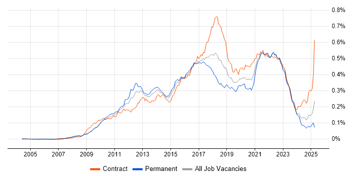 Job vacancy trend for Groovy in the UK Job vacancy trend for Groovy in the UK