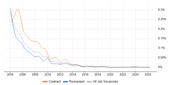 GroupWise job vacancy trend in the UK