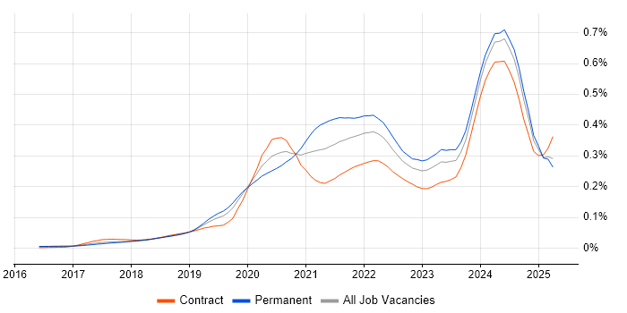 Job vacancy trend for gRPC in the UK Job vacancy trend for gRPC in the UK
