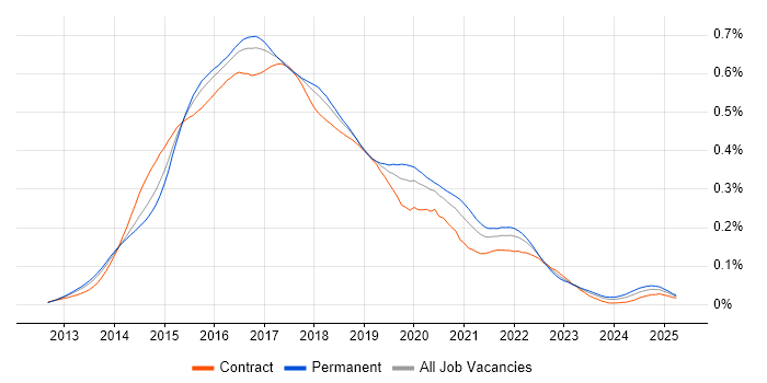 Job vacancy trend for Grunt in the UK