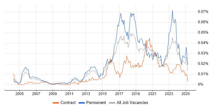 Job vacancy trend for GSEC in the UK Job vacancy trend for GSEC in the UK