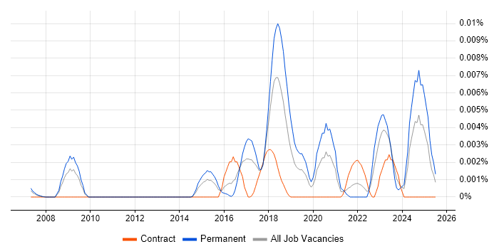 Job vacancy trend for GSLC in the UK Job vacancy trend for GSLC in the UK