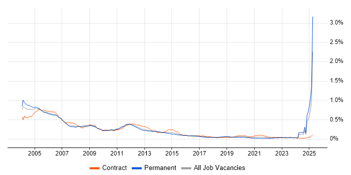 Job vacancy trend for GSM in the UK