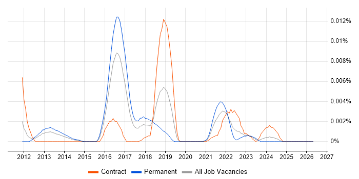 GSNA job vacancy trend in the UK