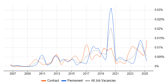 Job vacancy trend for GStreamer in the UK Job vacancy trend for GStreamer in the UK