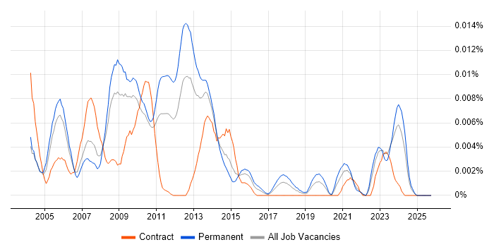 GTK job vacancy trend in the UK