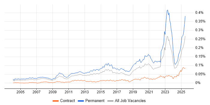 Job vacancy trend for GTM Strategy in the UK
