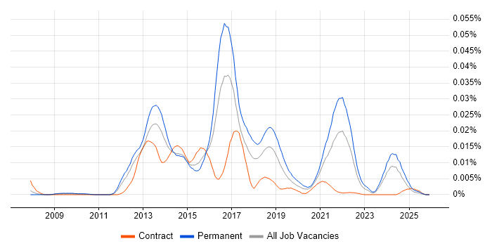 Guava job vacancy trend in the UK