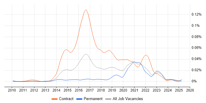 Job vacancy trend for Guerrilla Research in the UK Job vacancy trend for Guerrilla Research in the UK