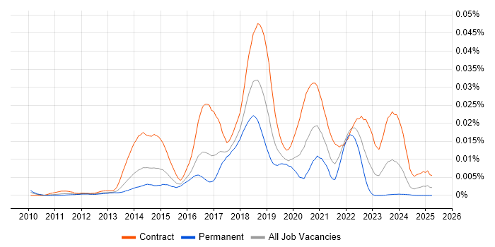 Job vacancy trend for Guerrilla Testing in the UK Job vacancy trend for Guerrilla Testing in the UK