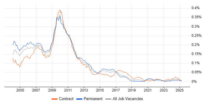 Job vacancy trend for GUI Developer in the UK Job vacancy trend for GUI Developer in the UK