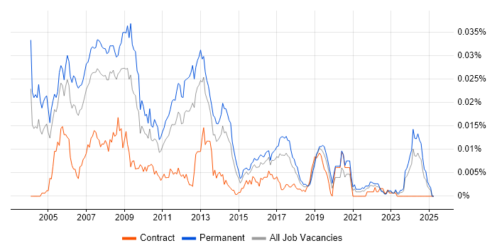 Job vacancy trend for GUI Software Engineer in the UK Job vacancy trend for GUI Software Engineer in the UK