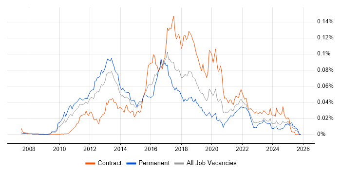 Guice job vacancy trend in the UK