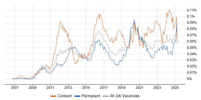 Job vacancy trend for Guidewire in the UK Job vacancy trend for Guidewire in the UK