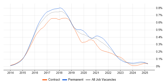 Job vacancy trend for gulp in the UK Job vacancy trend for gulp in the UK