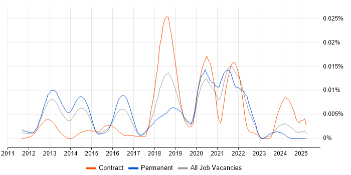 Job vacancy trend for Gunicorn in the UK Job vacancy trend for Gunicorn in the UK