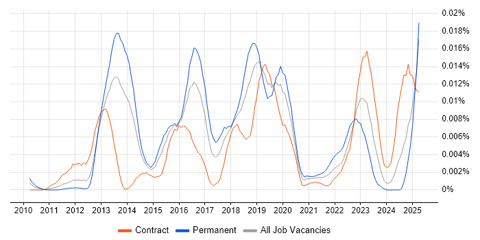 Job vacancy trend for GWAPT in the UK Job vacancy trend for GWAPT in the UK