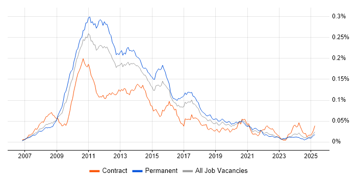 Job vacancy trend for GWT in the UK Job vacancy trend for GWT in the UK