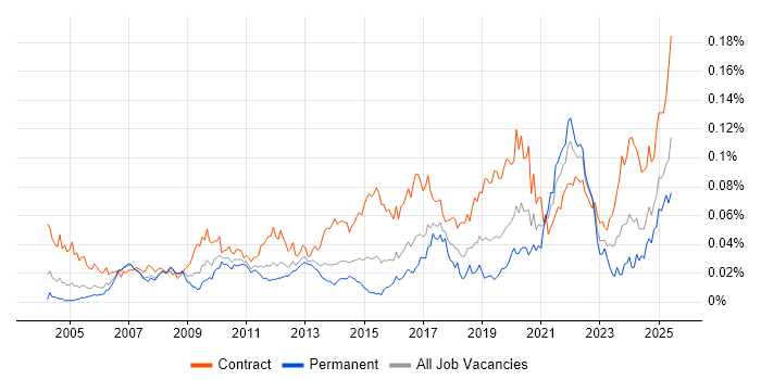 Job vacancy trend for GxP in the UK Job vacancy trend for GxP in the UK